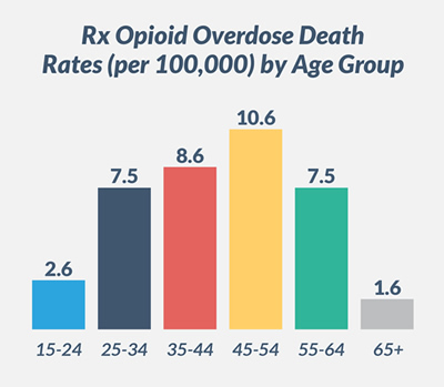 opioid prescription deaths overdose drug addiction cdc age demand disease overdoses opioids heroin side young rise group supply death prevention