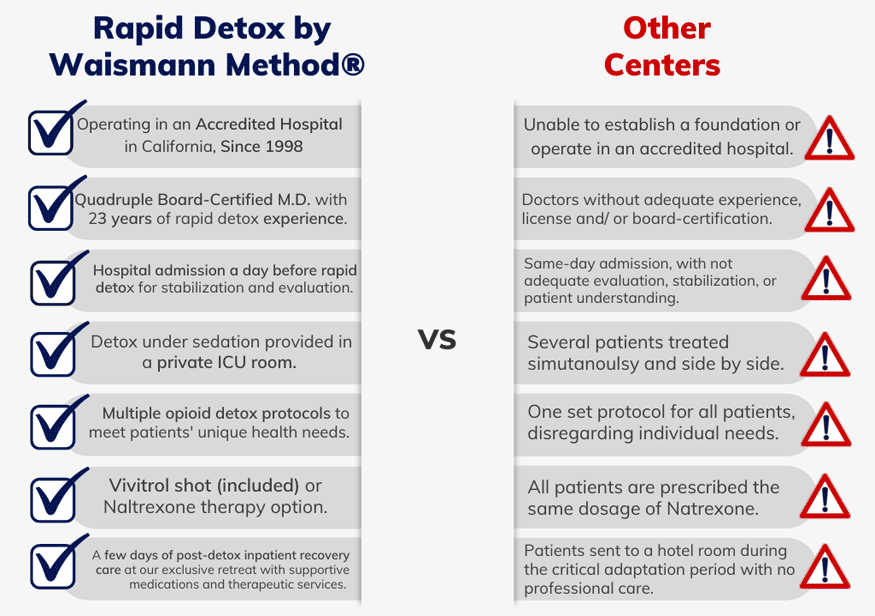 Rapid Detox by Waismann Method vs Other Centers Comparison Chart