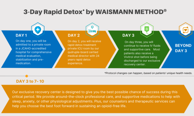 3 Day Rapid Detox Process and Beyond by Waismann Method