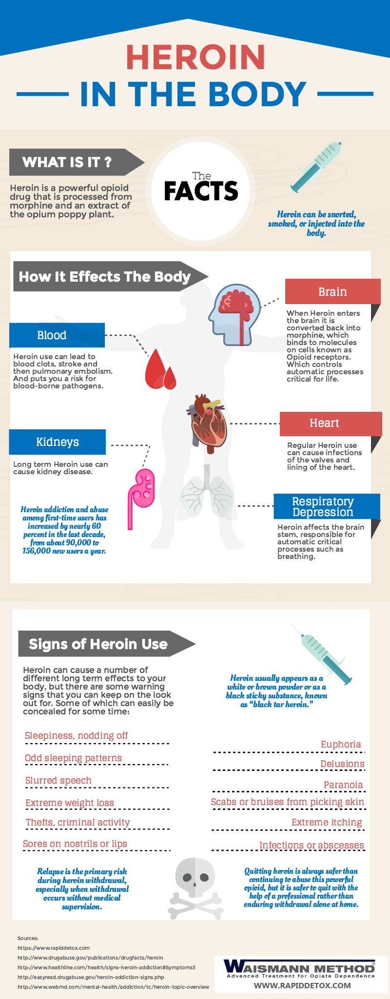 Rapid Detox - Heroin In The Body Infographic