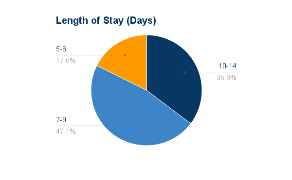 Aggregate Data - March 2016 - Length of Stay