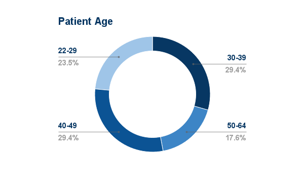 Aggregate Data - March 2016 - Patient Age