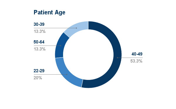 Aggregated Data - Age - 2016 01