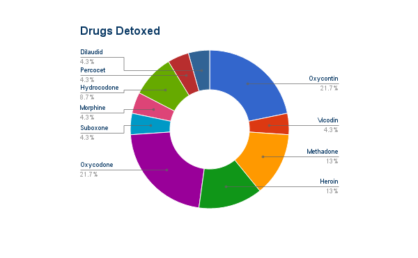 Aggregated Data - Drugs Detoxed - 2016 01