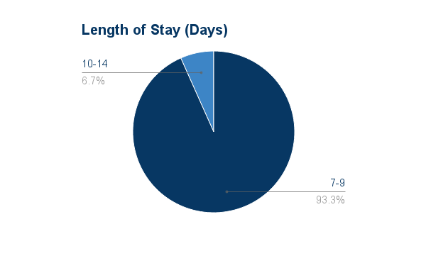 Aggregated Data - Length of Stay 2016-01