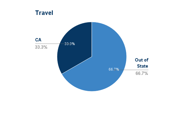 Aggregated Data - Travel 2016 01