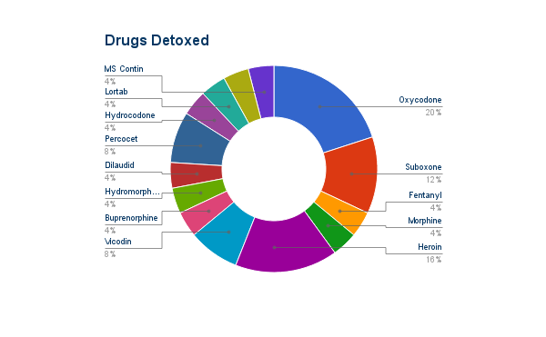Aggregated Data | 2016 02 | Drugs Detoxed