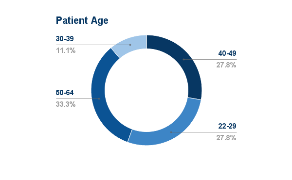Aggregated Data | 2016 02 | Patient Age