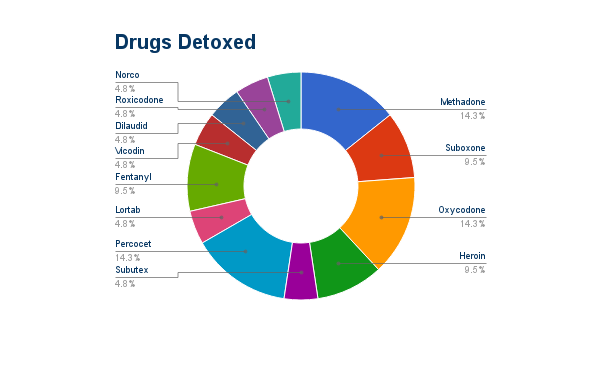 Aggregated Data - March 2016 - Drugs Detoxed